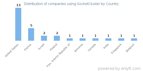 SocketCluster customers by country
