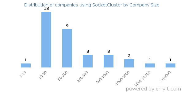Companies using SocketCluster, by size (number of employees)