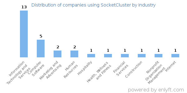 Companies using SocketCluster - Distribution by industry