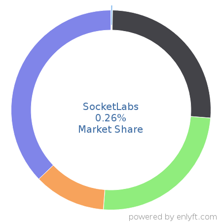SocketLabs market share in Transactional Email is about 0.26%