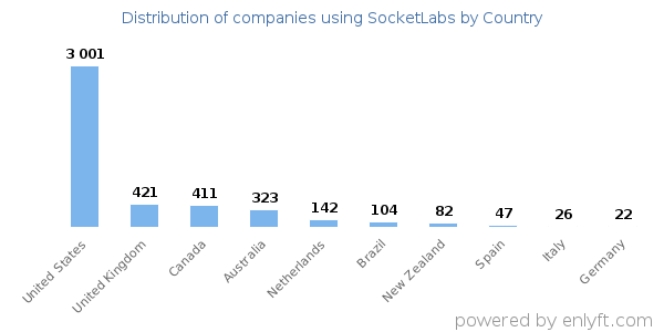 SocketLabs customers by country