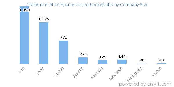 Companies using SocketLabs, by size (number of employees)
