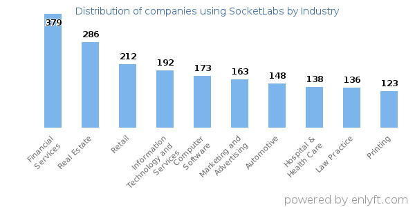Companies using SocketLabs - Distribution by industry
