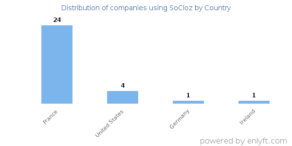 SoCloz customers by country