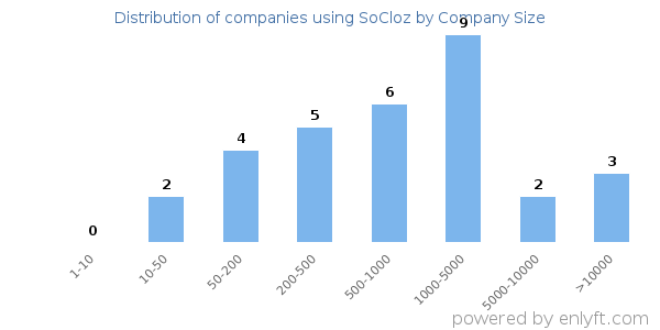 Companies using SoCloz, by size (number of employees)