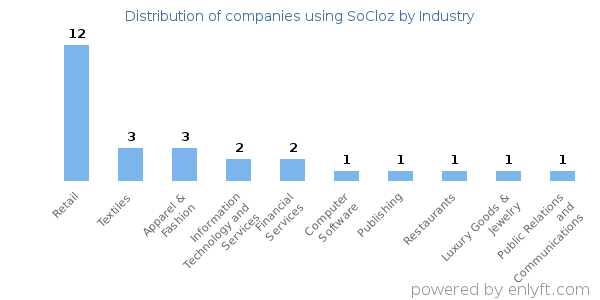 Companies using SoCloz - Distribution by industry