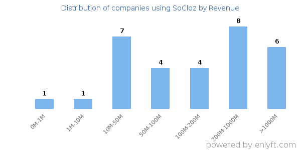 SoCloz clients - distribution by company revenue