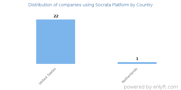 Socrata Platform customers by country