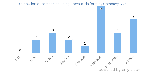 Companies using Socrata Platform, by size (number of employees)
