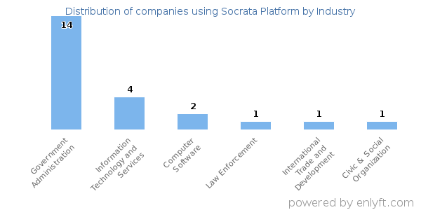 Companies using Socrata Platform - Distribution by industry