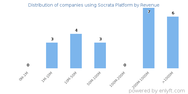 Socrata Platform clients - distribution by company revenue