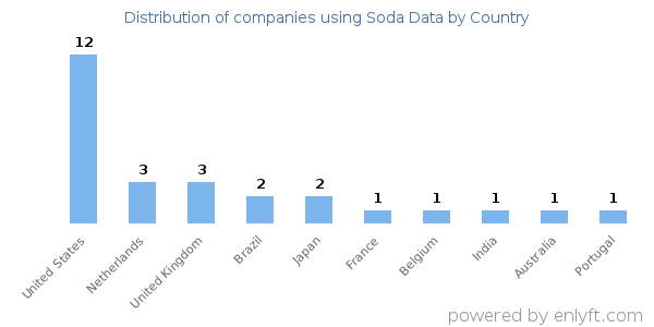 Soda Data customers by country