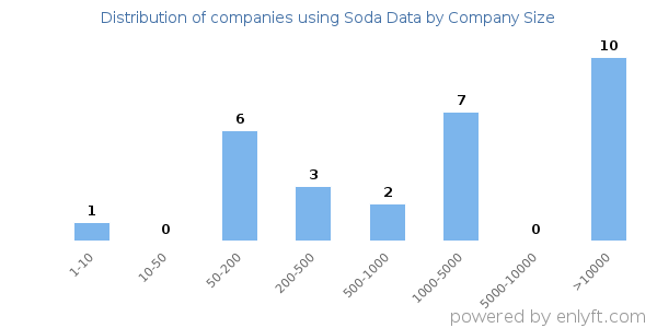 Companies using Soda Data, by size (number of employees)