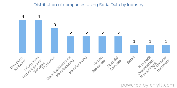 Companies using Soda Data - Distribution by industry