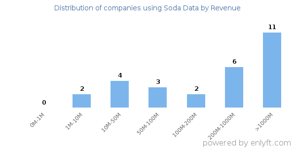 Soda Data clients - distribution by company revenue