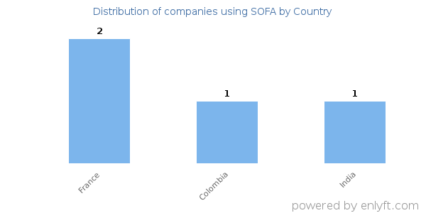 SOFA customers by country