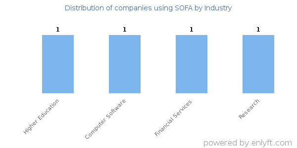 Companies using SOFA - Distribution by industry