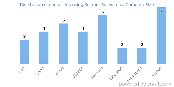 Companies using Soffront Software, by size (number of employees)