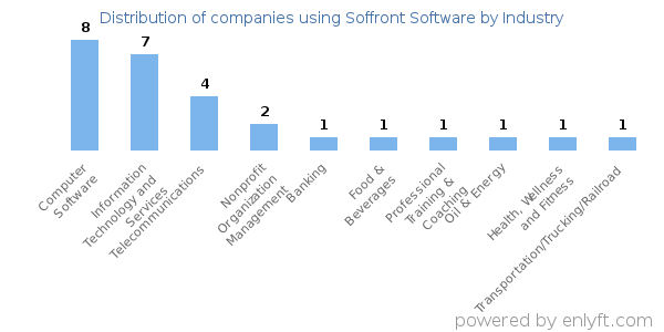 Companies using Soffront Software - Distribution by industry