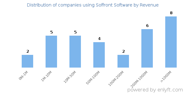 Soffront Software clients - distribution by company revenue