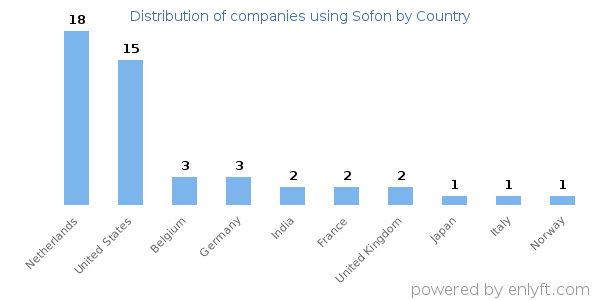 Sofon customers by country