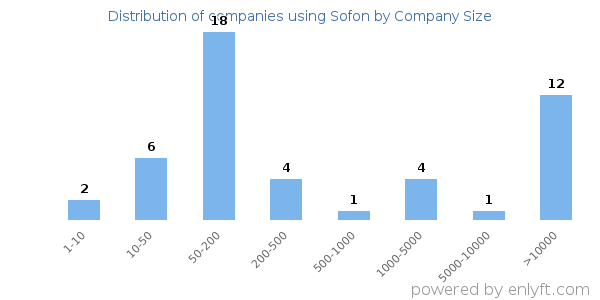 Companies using Sofon, by size (number of employees)