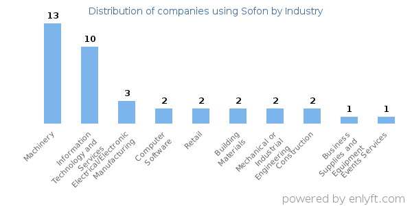 Companies using Sofon - Distribution by industry