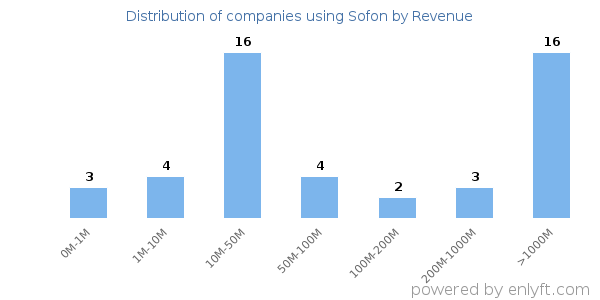 Sofon clients - distribution by company revenue