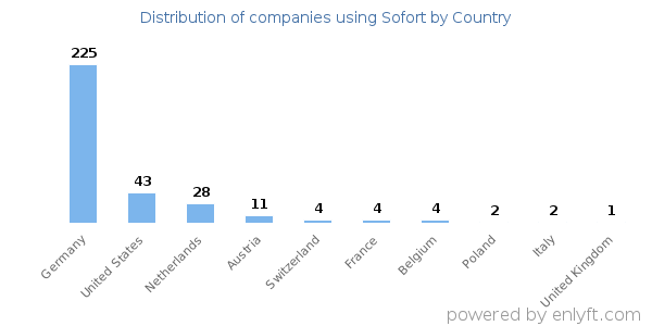 Sofort customers by country