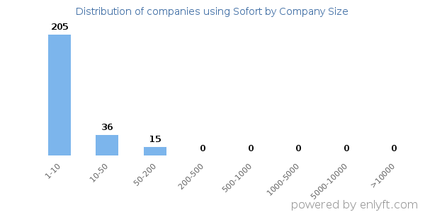 Companies using Sofort, by size (number of employees)