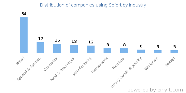 Companies using Sofort - Distribution by industry
