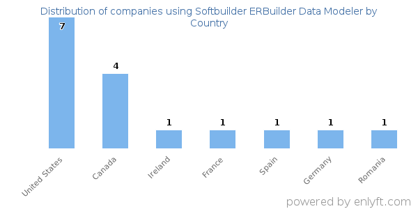 Softbuilder ERBuilder Data Modeler customers by country