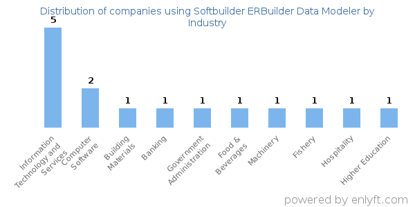 Companies using Softbuilder ERBuilder Data Modeler - Distribution by industry
