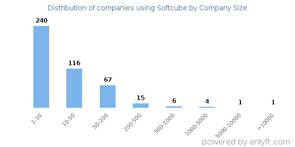 Companies using Softcube, by size (number of employees)