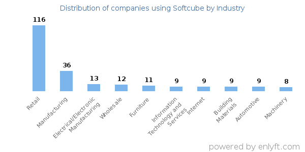 Companies using Softcube - Distribution by industry