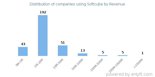 Softcube clients - distribution by company revenue
