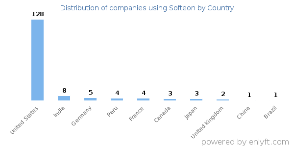 Softeon customers by country