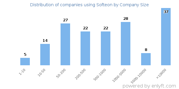 Companies using Softeon, by size (number of employees)