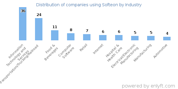 Companies using Softeon - Distribution by industry
