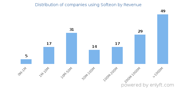 Softeon clients - distribution by company revenue