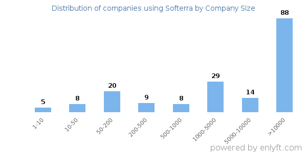Companies using Softerra, by size (number of employees)