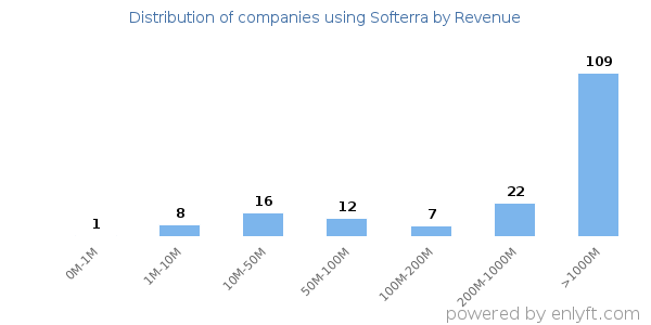 Softerra clients - distribution by company revenue