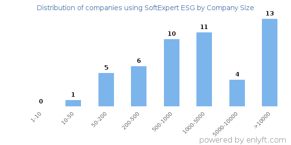 Companies using SoftExpert ESG, by size (number of employees)
