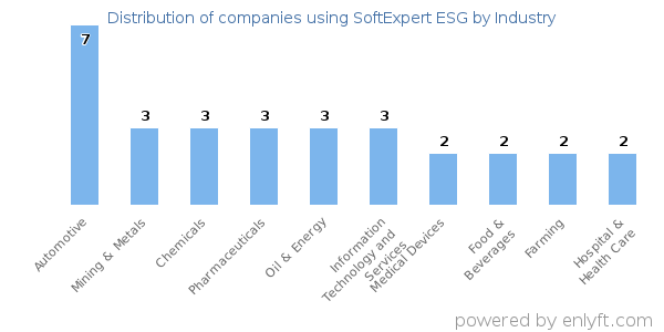 Companies using SoftExpert ESG - Distribution by industry