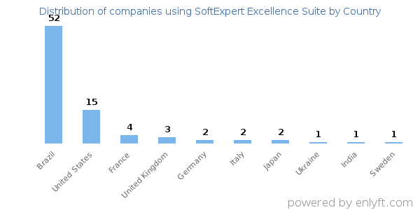 SoftExpert Excellence Suite customers by country