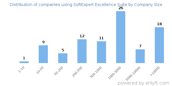 Companies using SoftExpert Excellence Suite, by size (number of employees)