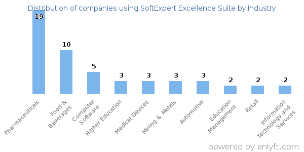Companies using SoftExpert Excellence Suite - Distribution by industry