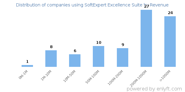 SoftExpert Excellence Suite clients - distribution by company revenue