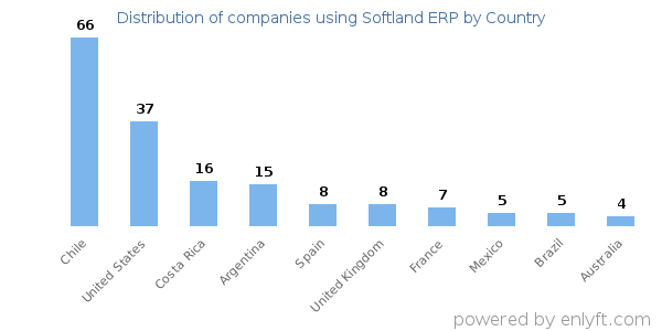 Softland ERP customers by country