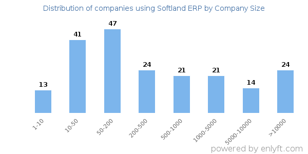 Companies using Softland ERP, by size (number of employees)
